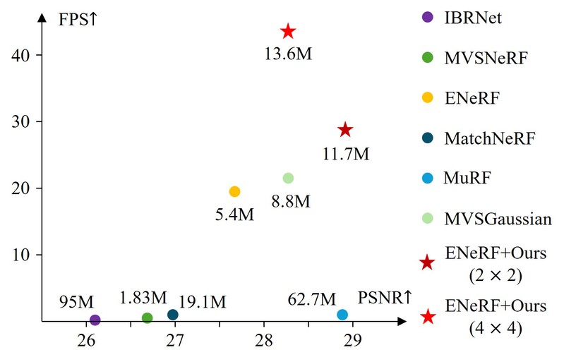 Rendering Quality vs. Speed on DTU Dataset